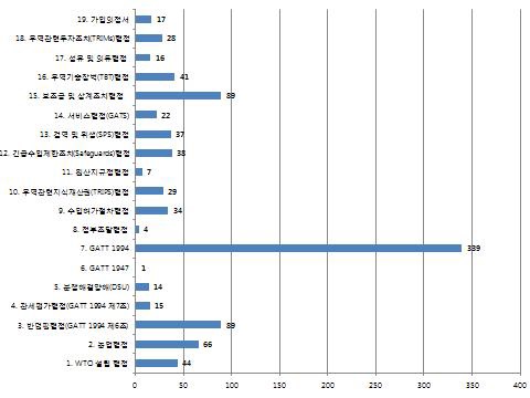 WTO 분쟁사례와 관련 협정별 분쟁 현황