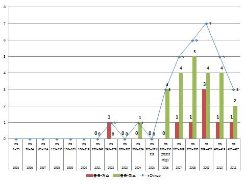 중국의 WTO 분쟁사안 추이