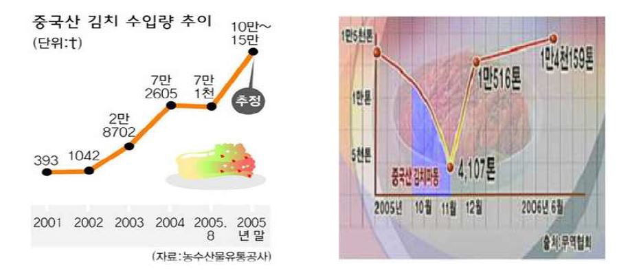 중국산 김치 수입량 추이