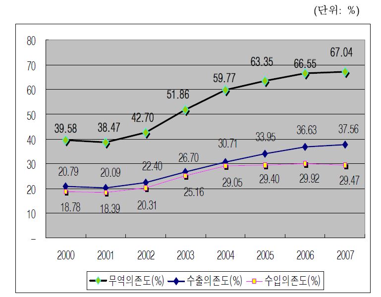 중국의 대외무역의존도, 수출의존도 및 수입의존도 추이