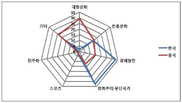 [그림 3-1] 상대국에 대한 관심분야