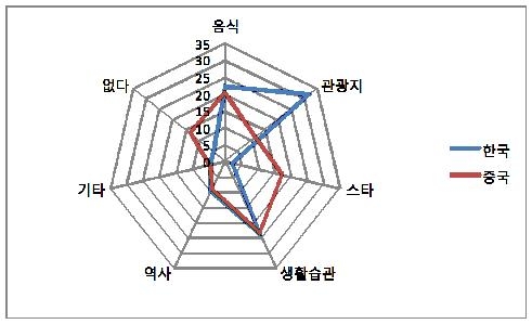 [그림 3-2] 상대국에 대한 관심분야