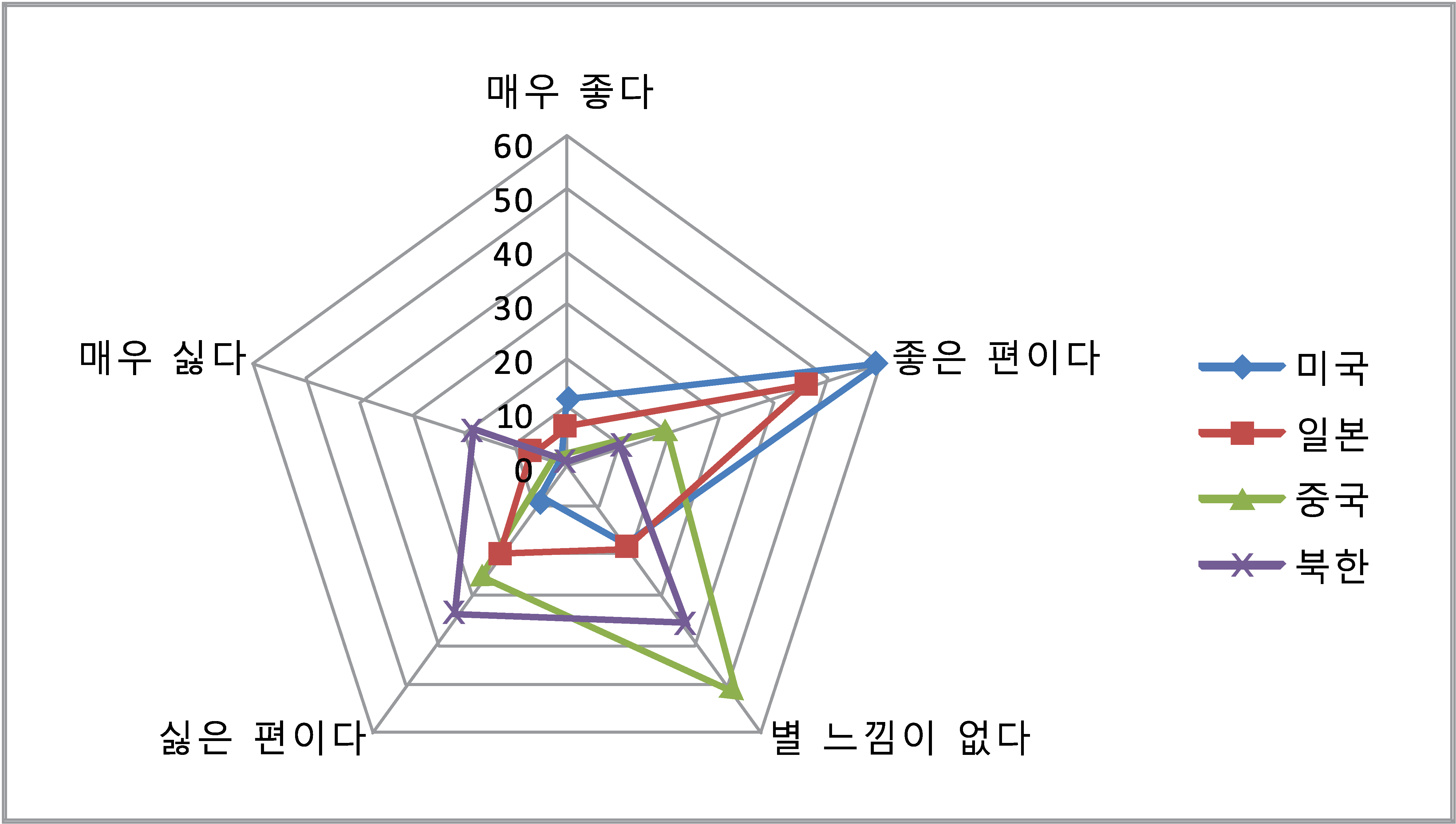 [그림 3-5] 한국 청소년의 미 중 일 북한에 대한 호감도