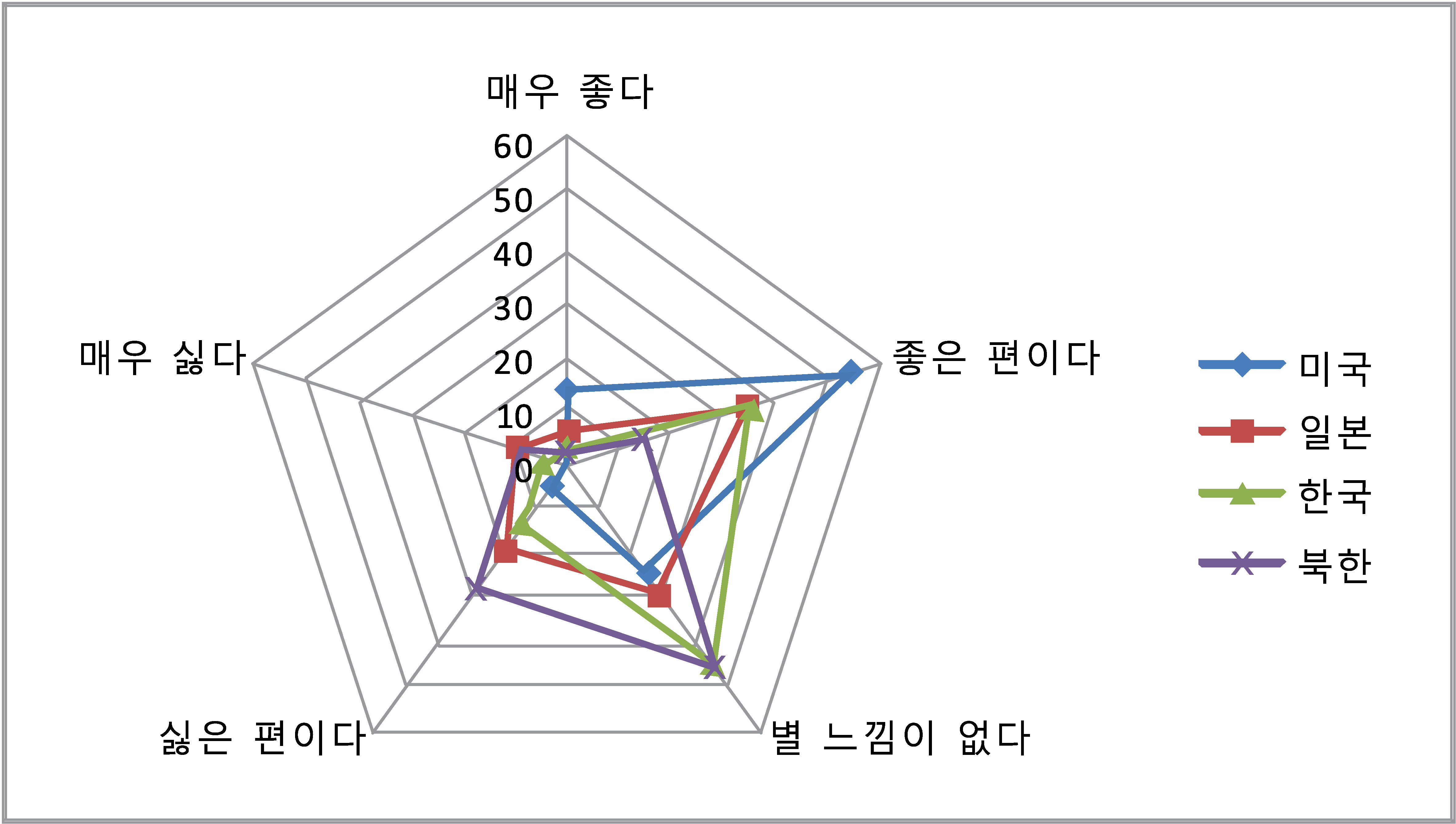 [그림 3-6] 중국 청소년의 미 일 한 북한에 대한 호감도