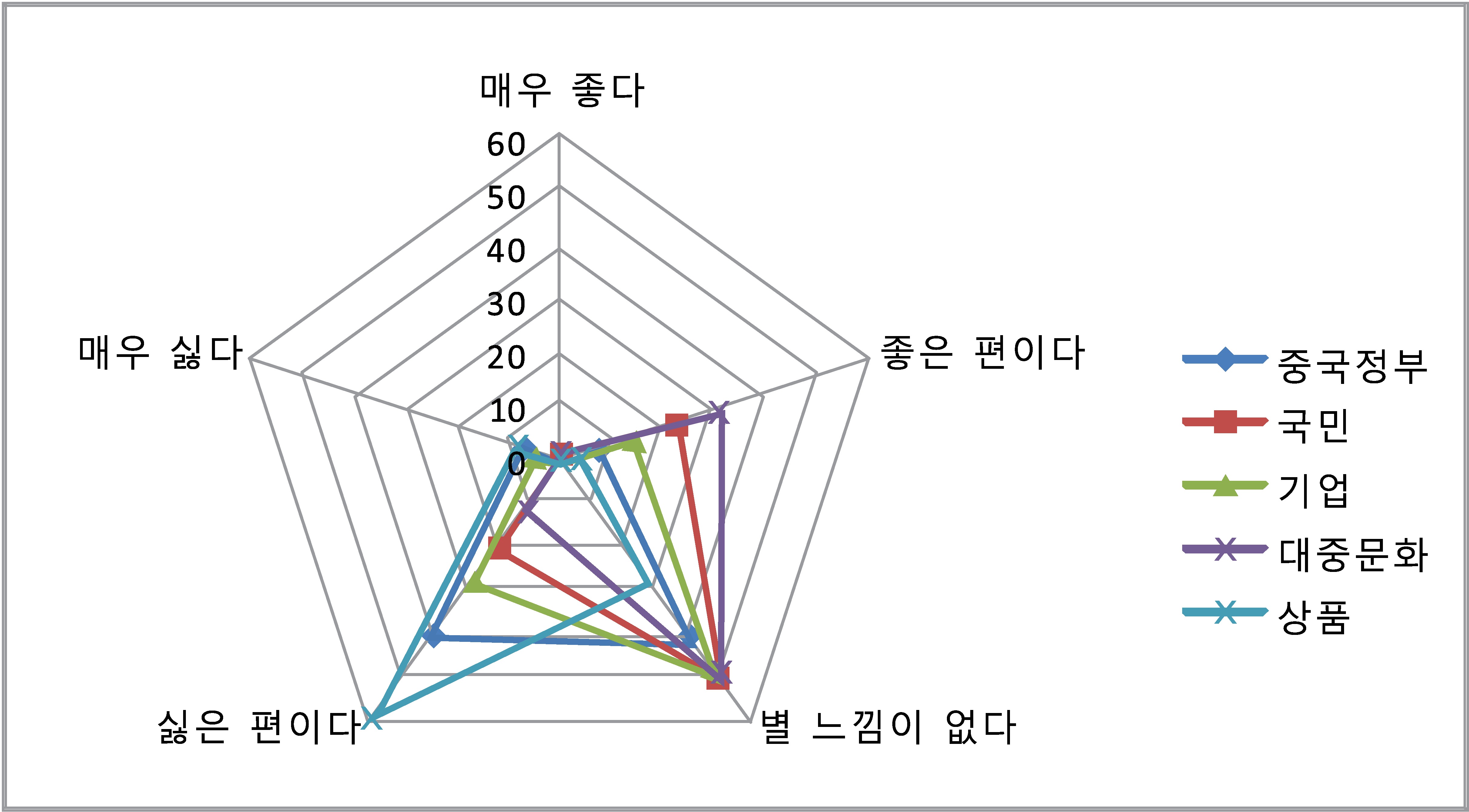 [그림 3-7] 한국 청소년의 중국 각 부문에 대한 호감도