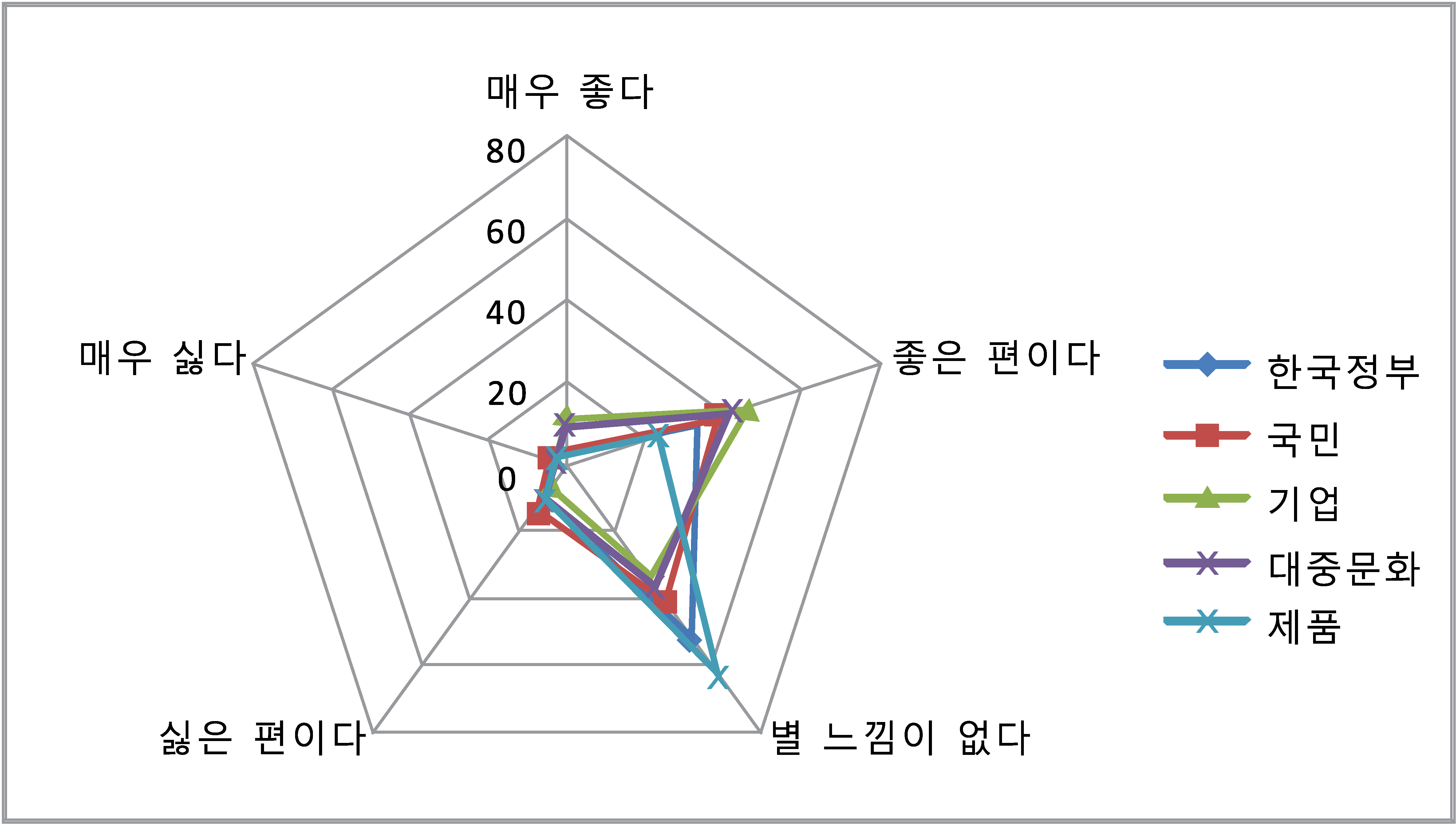 [그림 3-8] 중국청소년의 한국 각 부문에 대한 호감도