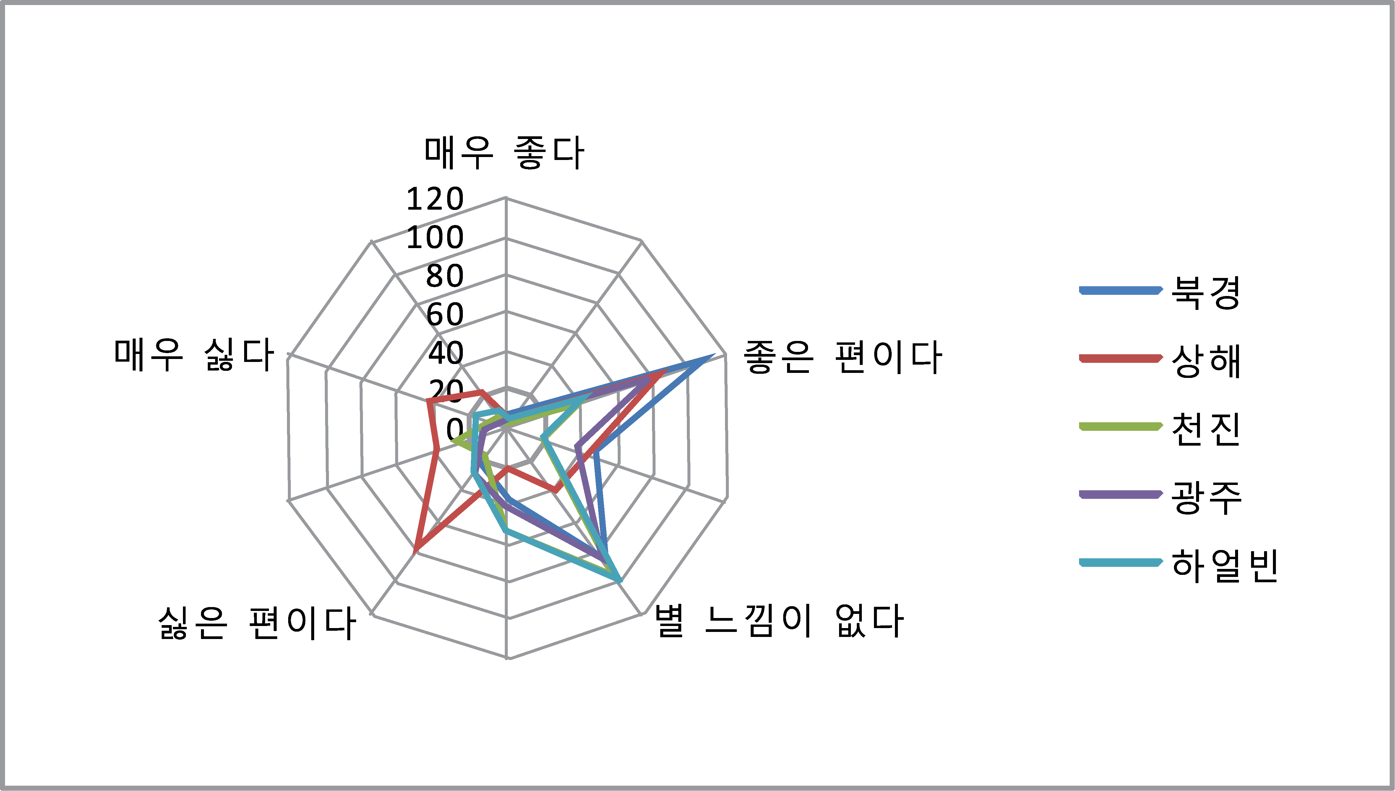 [그림 3-10] 중국 청소년의 한국에 대한 지역별 호감도 차이