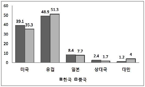 [그림 3-12] 외국기업 취업의사