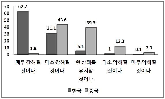 [그림 3-16] 향후 상대국 국력에 대한 평가