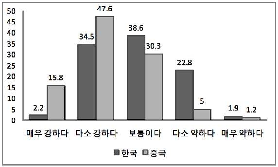 [그림 3-18] 자국 국력에 대한 평가