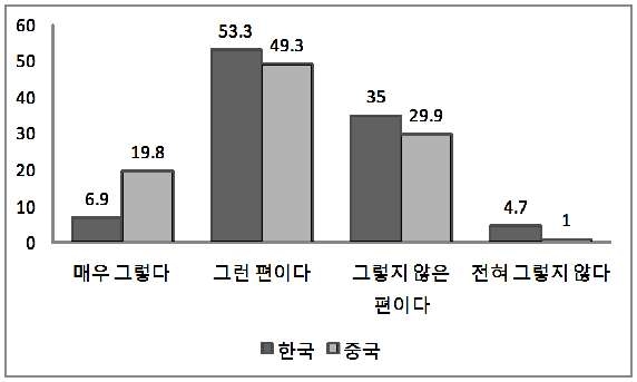 [그림 3-19] 상대국에 대한 정보 접근의 용이성