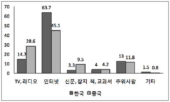 [그림 3-20] 상대국에 대한 정보를 얻는 주요 매체