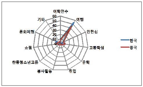 [그림 3-25] 상대국 체험 의사