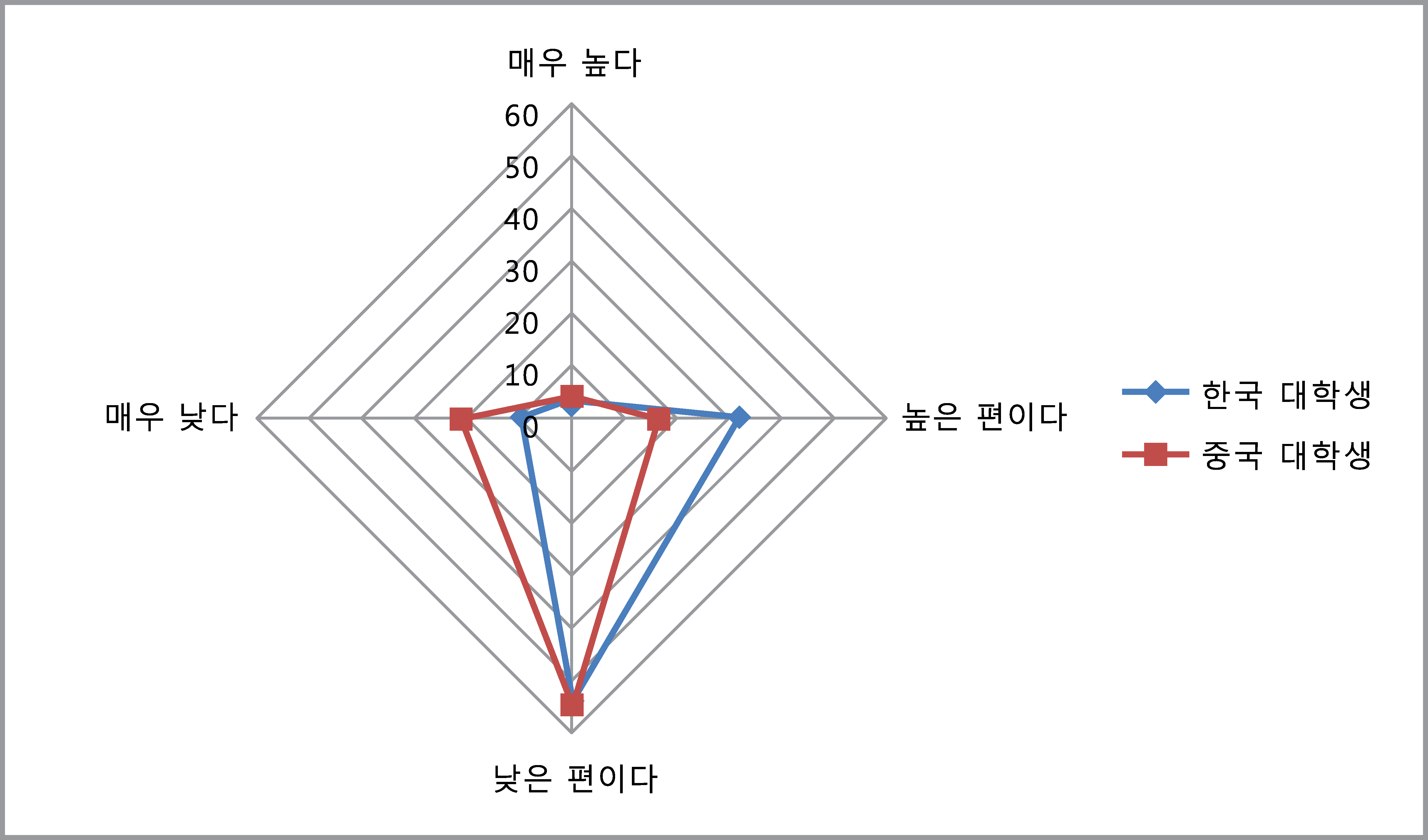 [그림 3-26] 한 중 청소년의 한반도 통일 전망