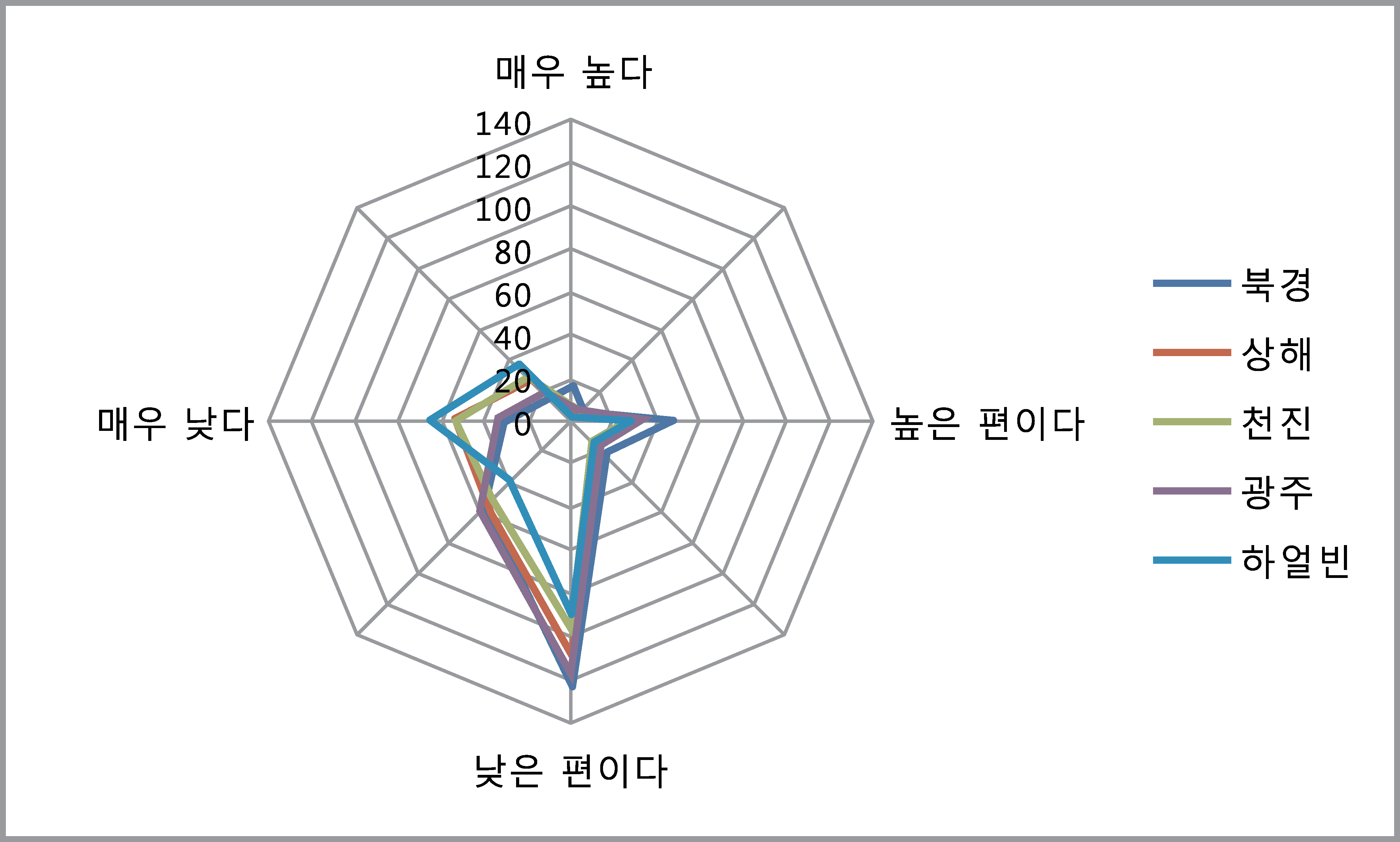 [그림 3-27] 중국청년들의 한반도 통일 가능성에 대한 지역별 차이