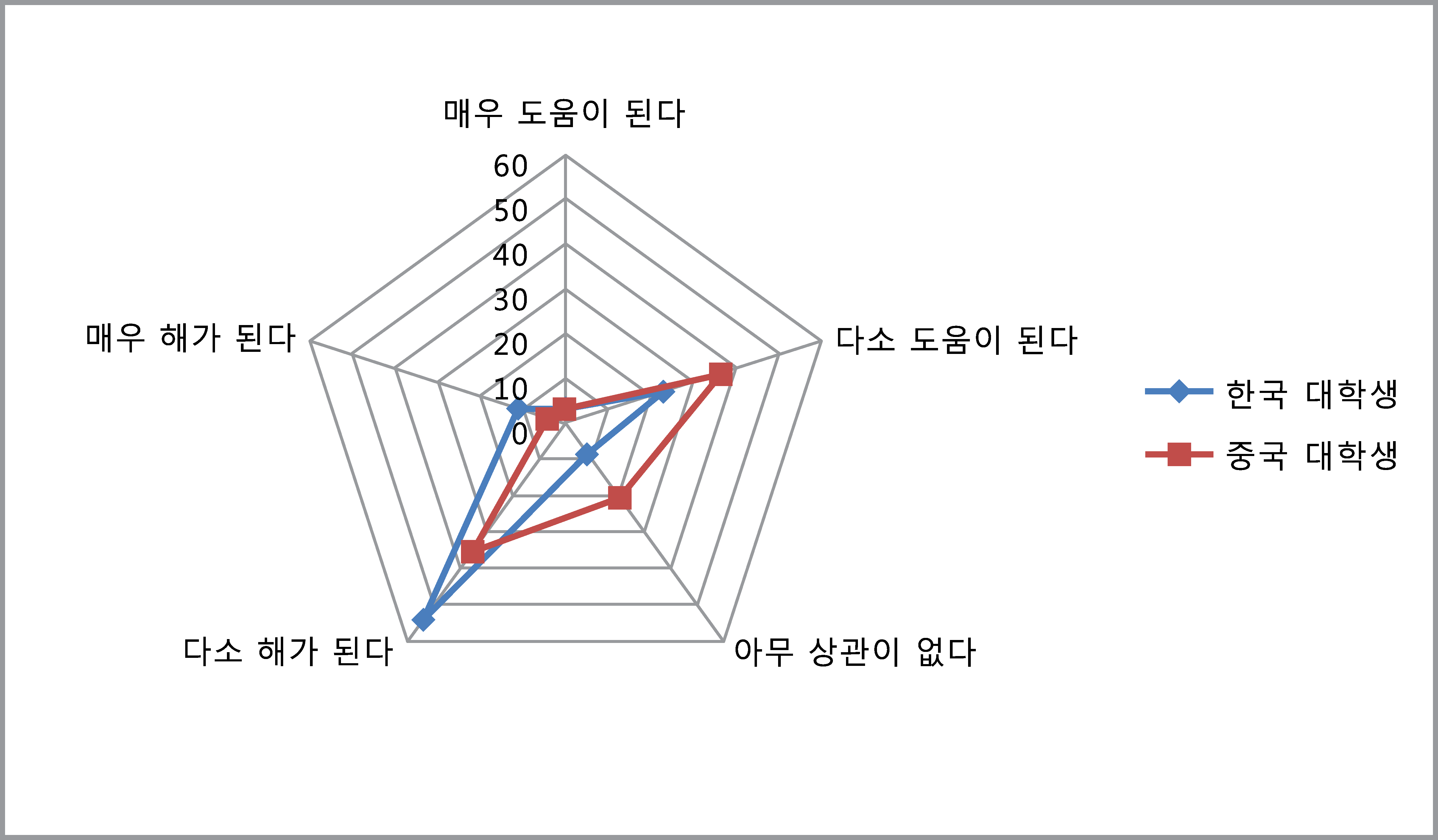 [그림 3-28] 한반도 통일이 중국에 미칠 영향