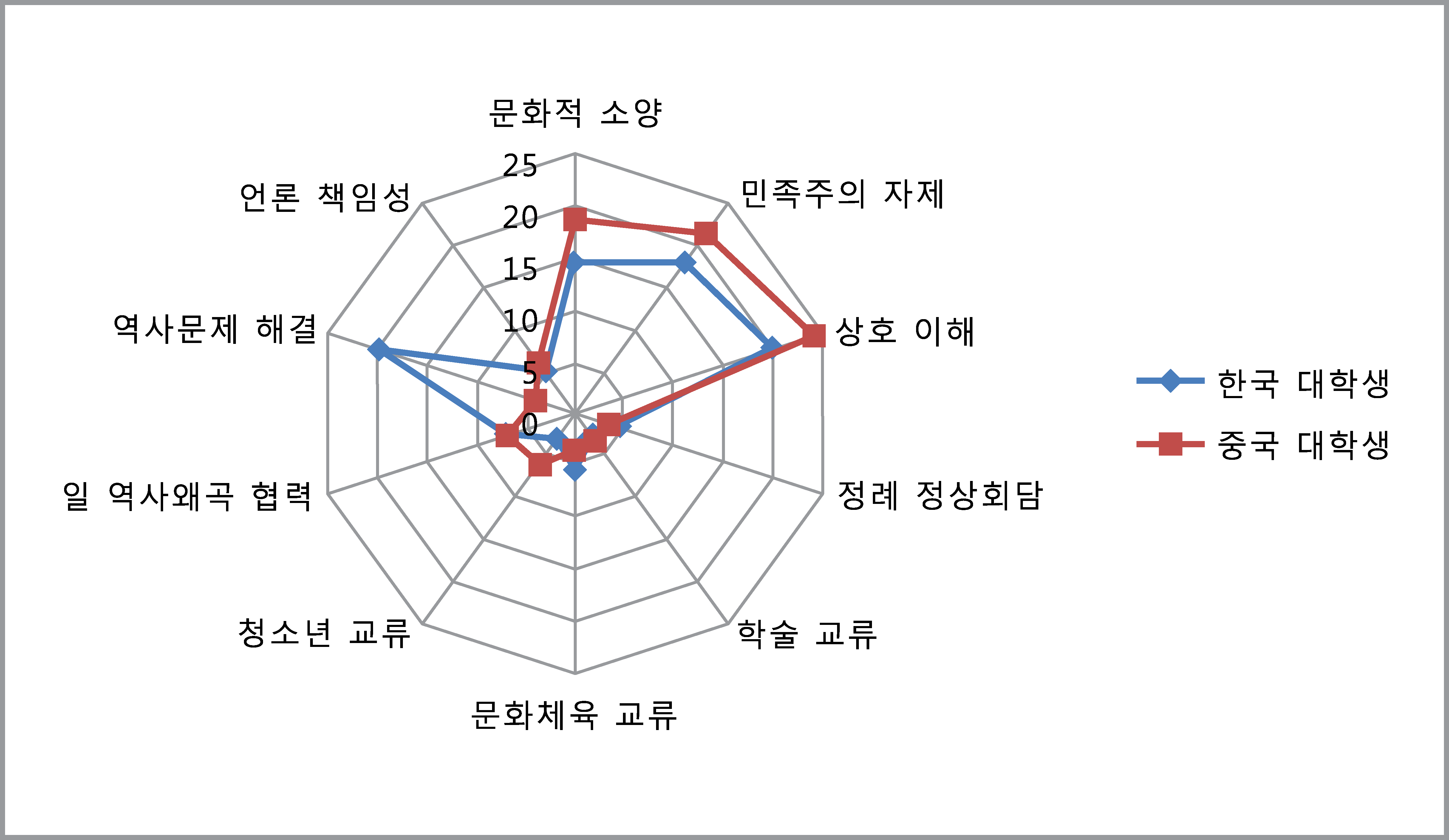 [그림 3-30] 한 중 관계 발전을 위해 노력해야 할 분야