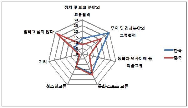 [그림 3-31] 한·중관계 발전을 위해 일하고 싶은 분야