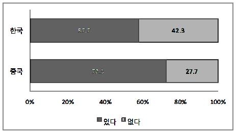 [그림 3-32] 대한국 비우호 정서에 대한 인지 여부