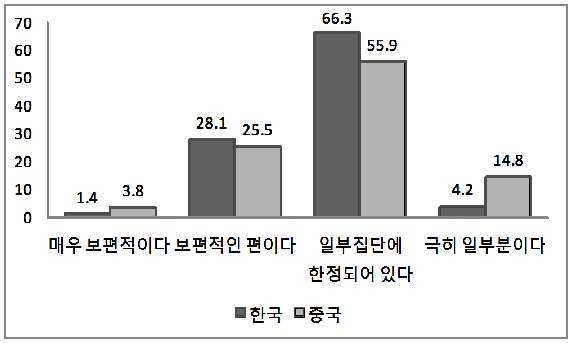 [그림 3-33] 대한국 비우호 정서의 실재 평가