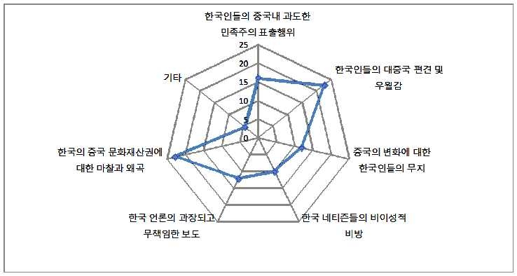 [그림 3-35] 중국 청소년의 대한국 비우호 정서의 원인 평가