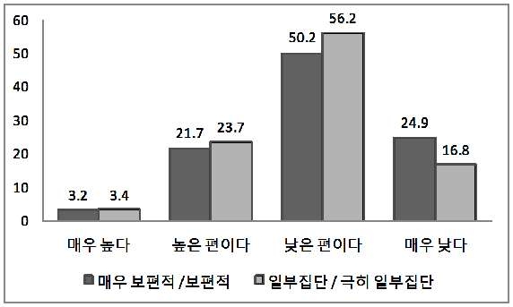 [그림 3-36] 한국에 대한 관심과 대한국 비우호 정서의 실재 평가