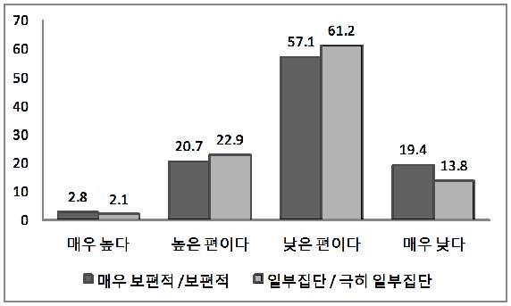 [그림 3-37] 한국에 대한 이해수준과 대한국 비우호 정서의 실재 평가