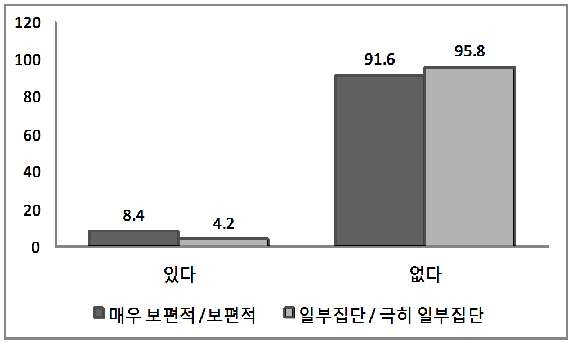 [그림 3-38] 한국 여행 경험과 대한국 비우호 정서의 실재 평가