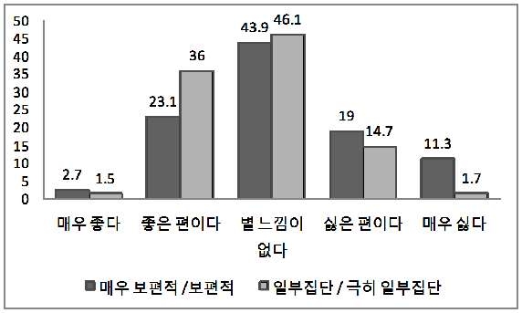 [그림 3-39] 한국에 대한 호감도와 대한국 비우호 정서의 실재 평가