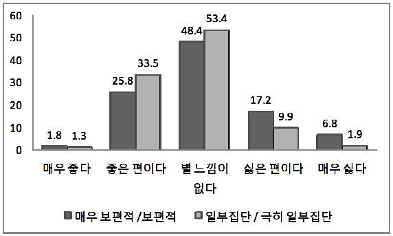 [그림 3-40] 한국 정부에 대한 호감도와 대한국 비우호 정서의 실재 평가