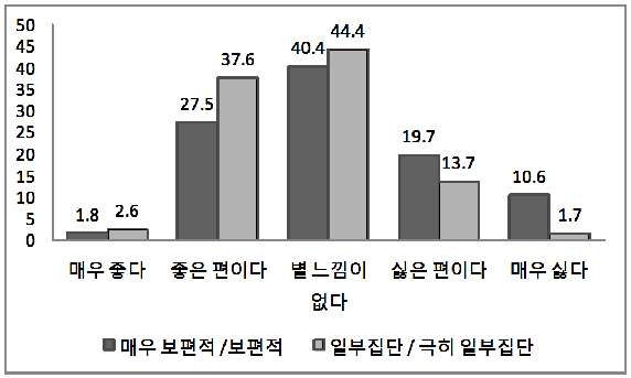 [그림 3-41] 한국 국민에 대한 호감도와 대한국 비우호 정서의 실재 평가