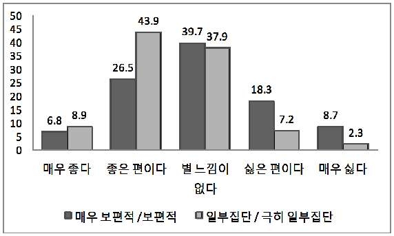 [그림 3-43] 한국 대중문화에 대한 호감도와 대한국 비우호 정서의 실재 평가
