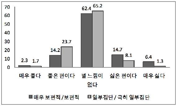 [그림 3-44] 한국 제품에 대한 호감도와 대한국 비우호 정서의 실재 평가