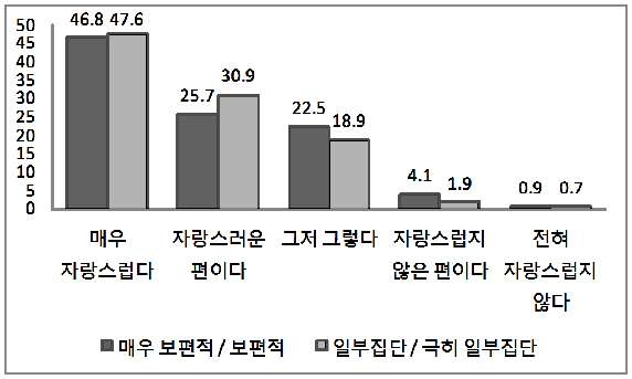 [그림 3-45] 자국(중국)에 대한 자긍심과 대한국 비우호 정서의 실재 평가