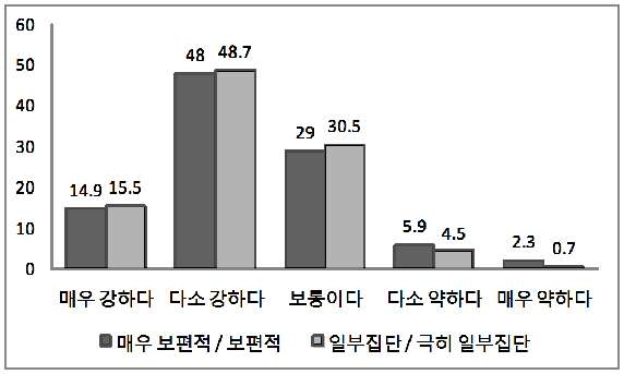 [그림 3-46] 자국(중국) 국력에 대한 평가와 대한국 비우호 정서의 실재 평가