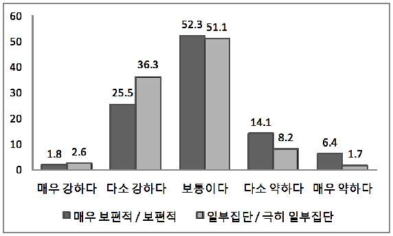 [그림 3-47] 한국에 대한 평가와 대한국 비우호 정서의 실재 평가