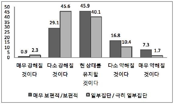 [그림 3-48] 향후 한국 국력에 대한 평가와 대한국 비우호 정서의 실재 평가