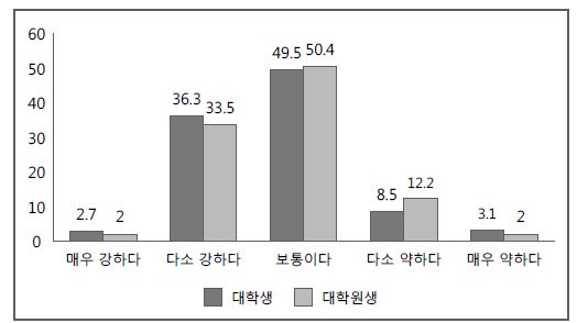 [그림 3-15] 중국 청소년의 한국 국력에 대한 학력별 평가