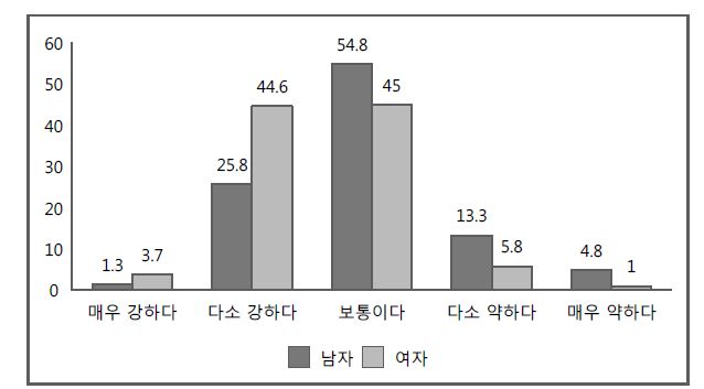 [그림 3-14] 중국 청소년의 한국 국력에 대한 성별 평가