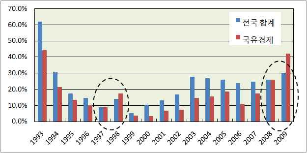 1993～2008년 전사회고정자산투자증가속도 및 국유단위고정자산투자 증가속도