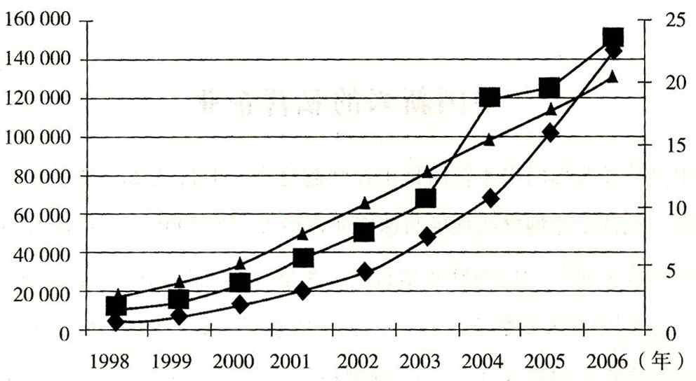 1998～2006년 중국 사영부문 성장