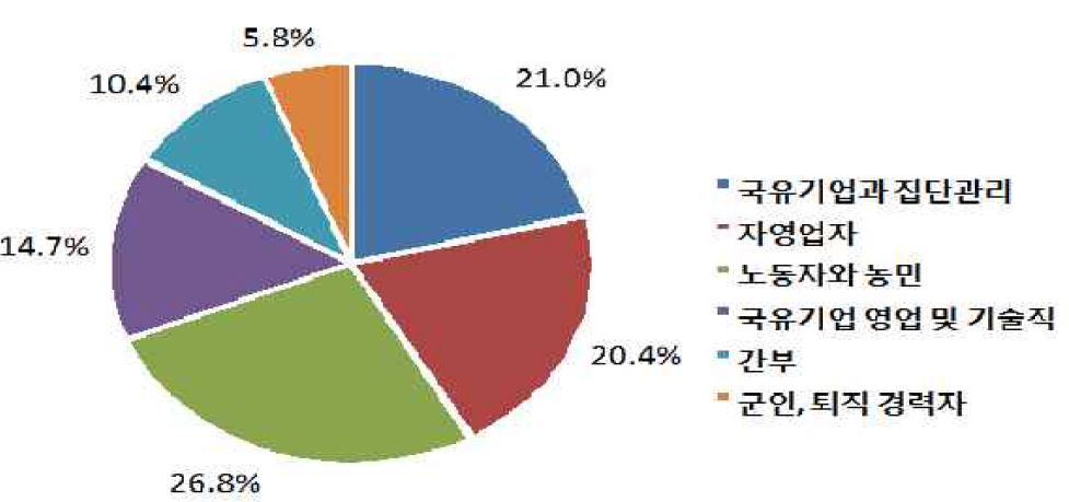 2005년 중국 사영기업 종사 구성