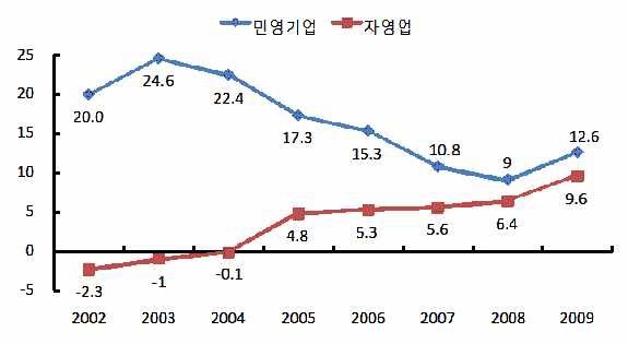 2002～2009년 개체사영 기업수 증가율 변화