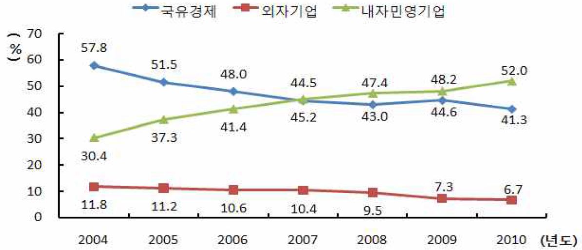 2004～2010년 국유?외자?내자민영기업 고정자산투자비중 변화