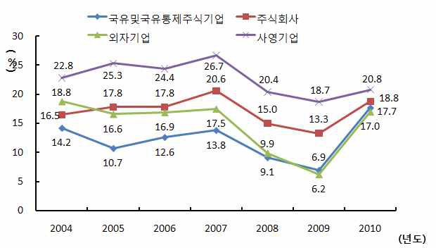 2004～2006년 공업기업 가치 증가 속도