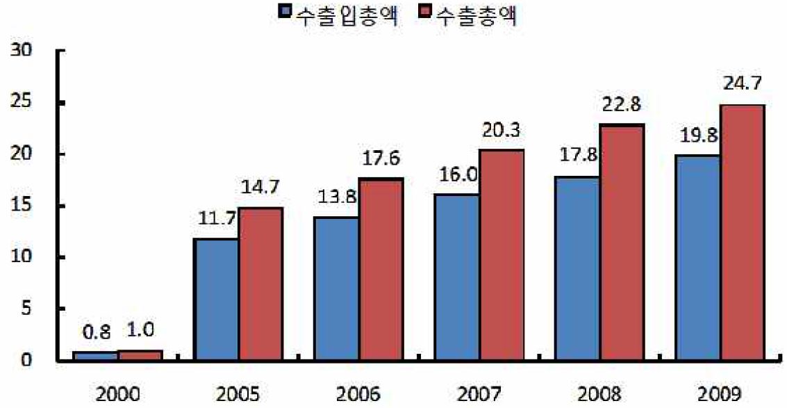 2000～2009년 사영기업수출입 총액