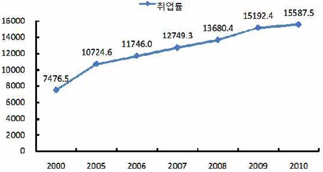 2000～2009년 개체사영기업 종업원수