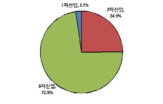 전국사영기업 3차 산업구조