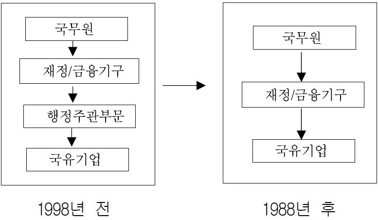 1998년 개혁전후 정부와 기업관계