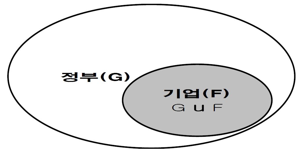 사회주의체제의 정부와 기업관계